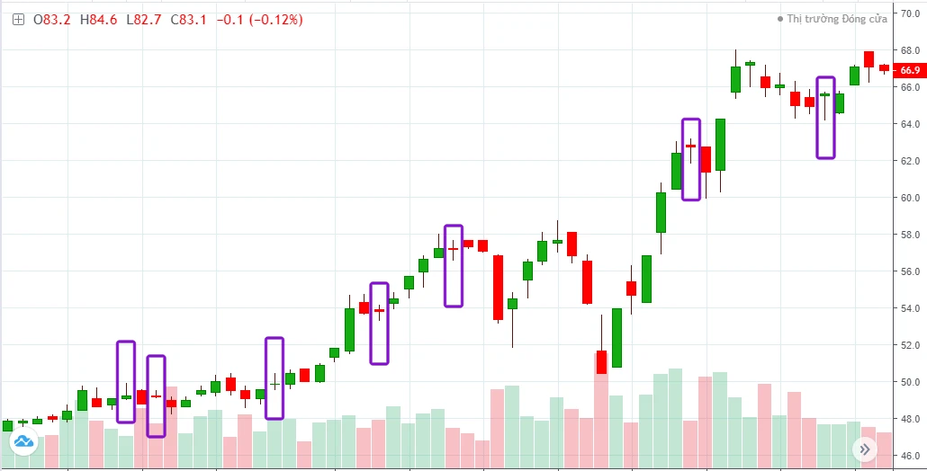 Hướng Dẫn Đọc Biểu Đồ Nến Trong Đầu Tư Tài Chính