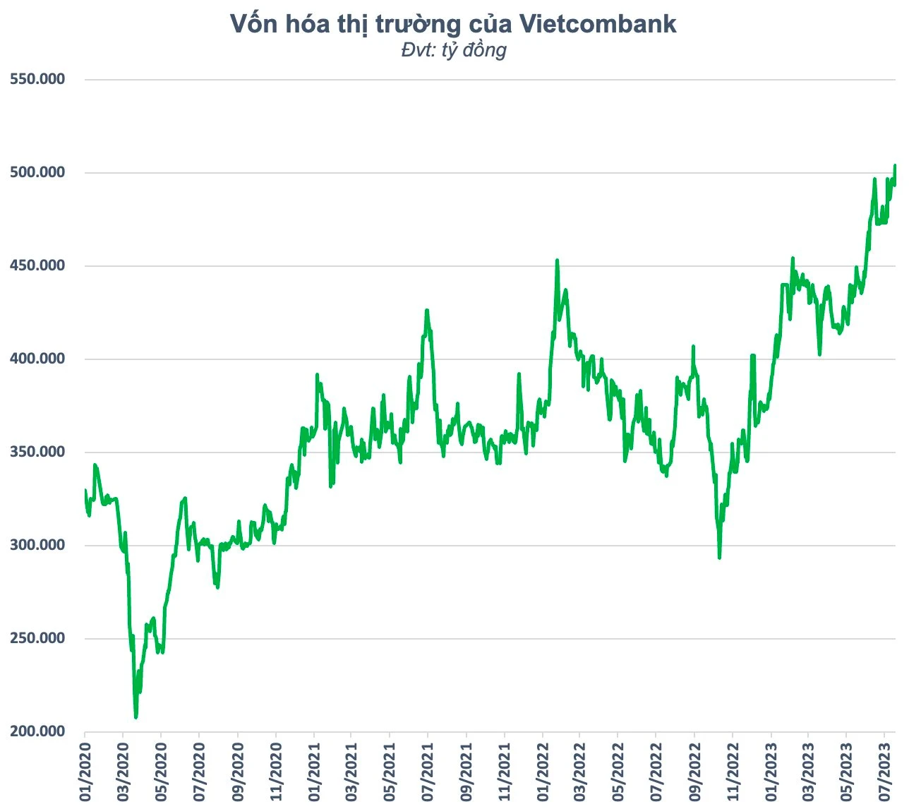 Giá cổ phiếu Vietcombank và tiềm năng đầu tư năm 2023