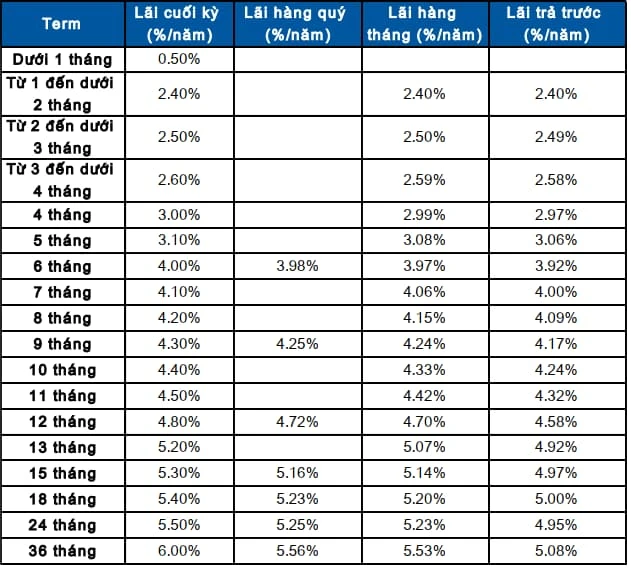 Lãi suất tiền gửi Sacombank năm 2023 cần biết