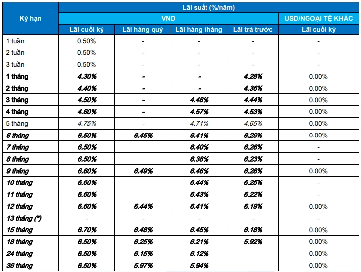 Lãi suất VietBank và những lợi ích cho khách hàng