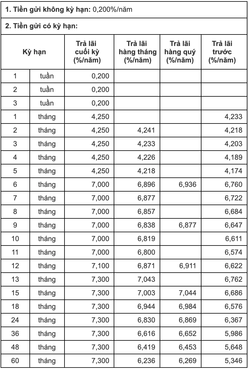 Lãi suất ngân hàng cb bank và đầu tư thông minh