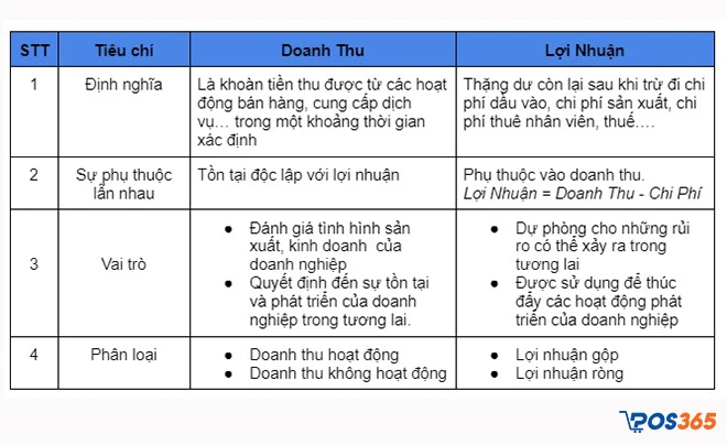 Cách tính doanh thu cho doanh nghiệp hiệu quả