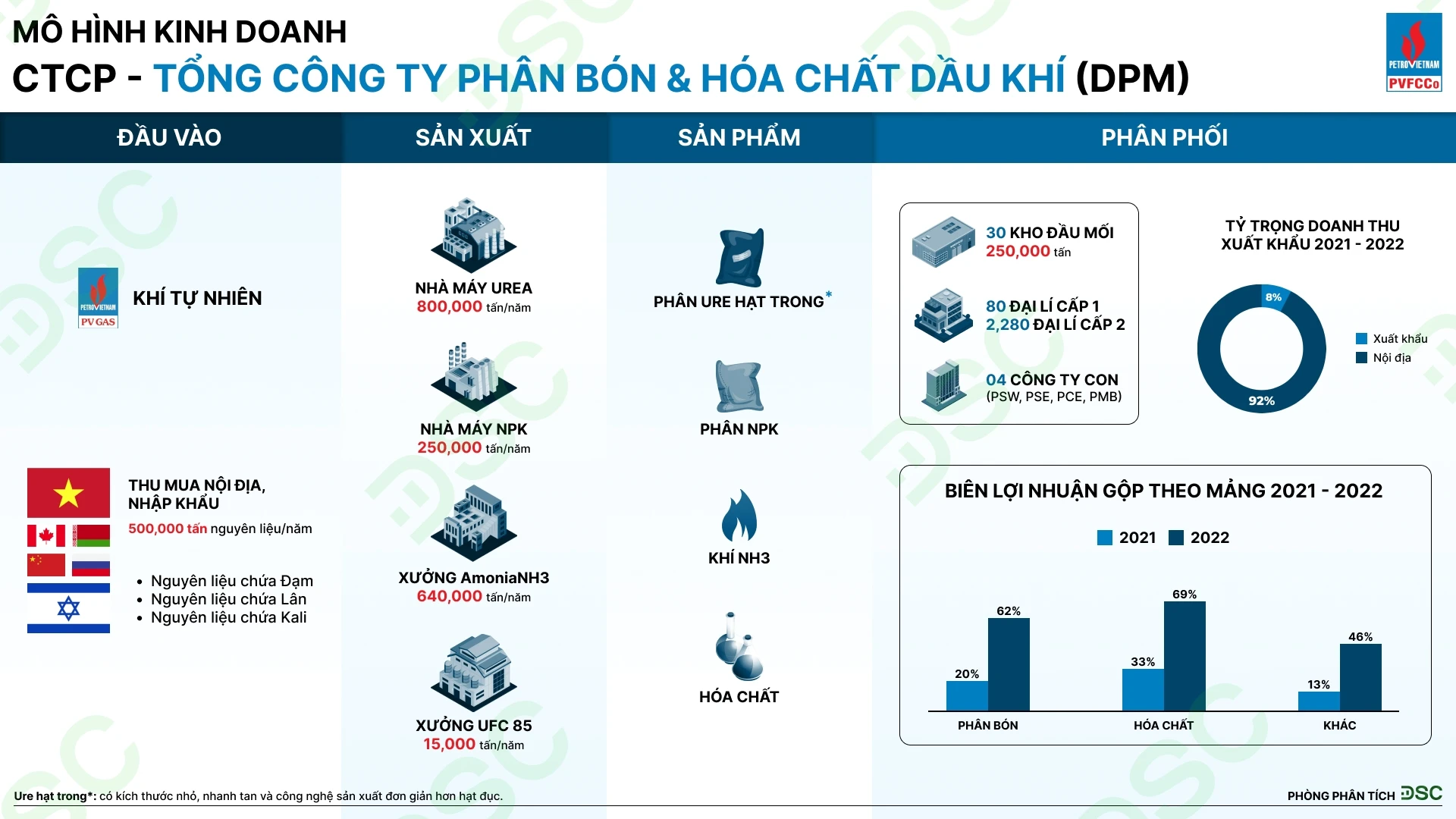 Cổ phiếu DPM và triển vọng phát triển của PVFCCo