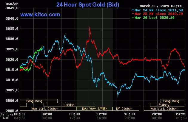 Theo dõi giá vàng trực tuyến Kitco để đầu tư hiệu quả