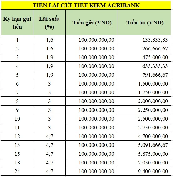 Gửi ngân hàng agribank 100 triệu lãi suất hiện tại là bao nhiêu