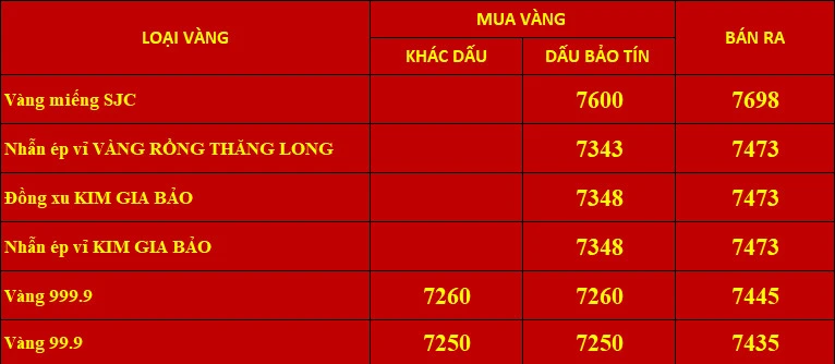 Giá vàng Bảo Tín Mạnh Hải hôm nay và xu hướng thị trường