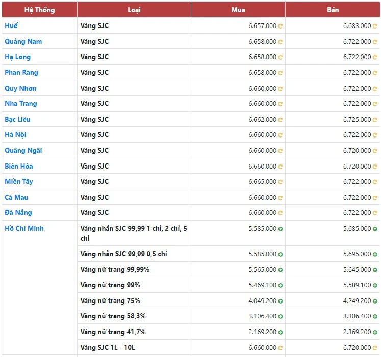 Giá vàng 9999 hôm nay 19 7 cập nhật mới nhất