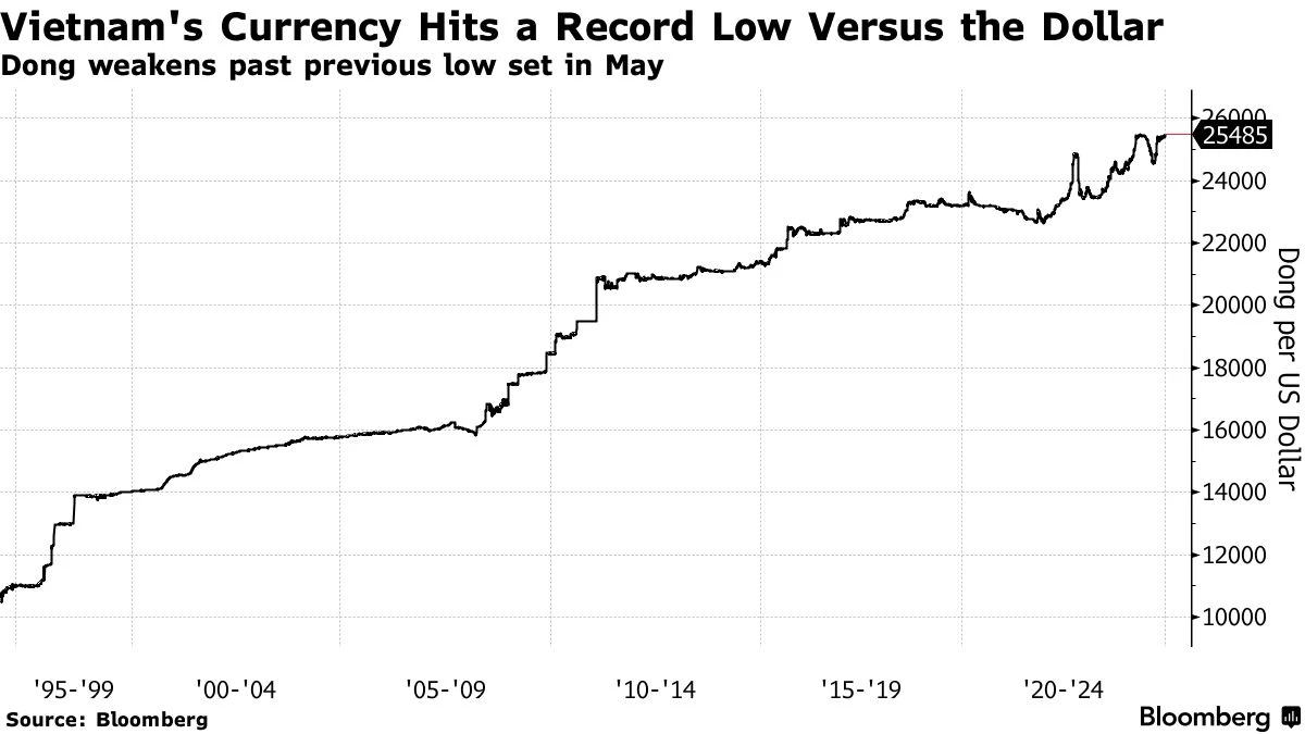 Chuyển đổi 16000 USD to VND: Tỷ giá và Tình hình Kinh tế
