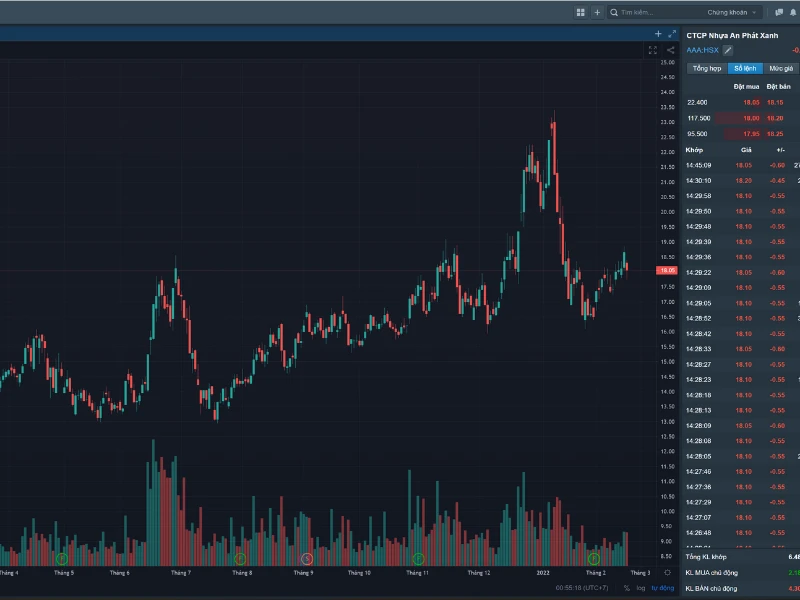 Diễn biến biểu đồ chứng khoán Việt Nam năm qua