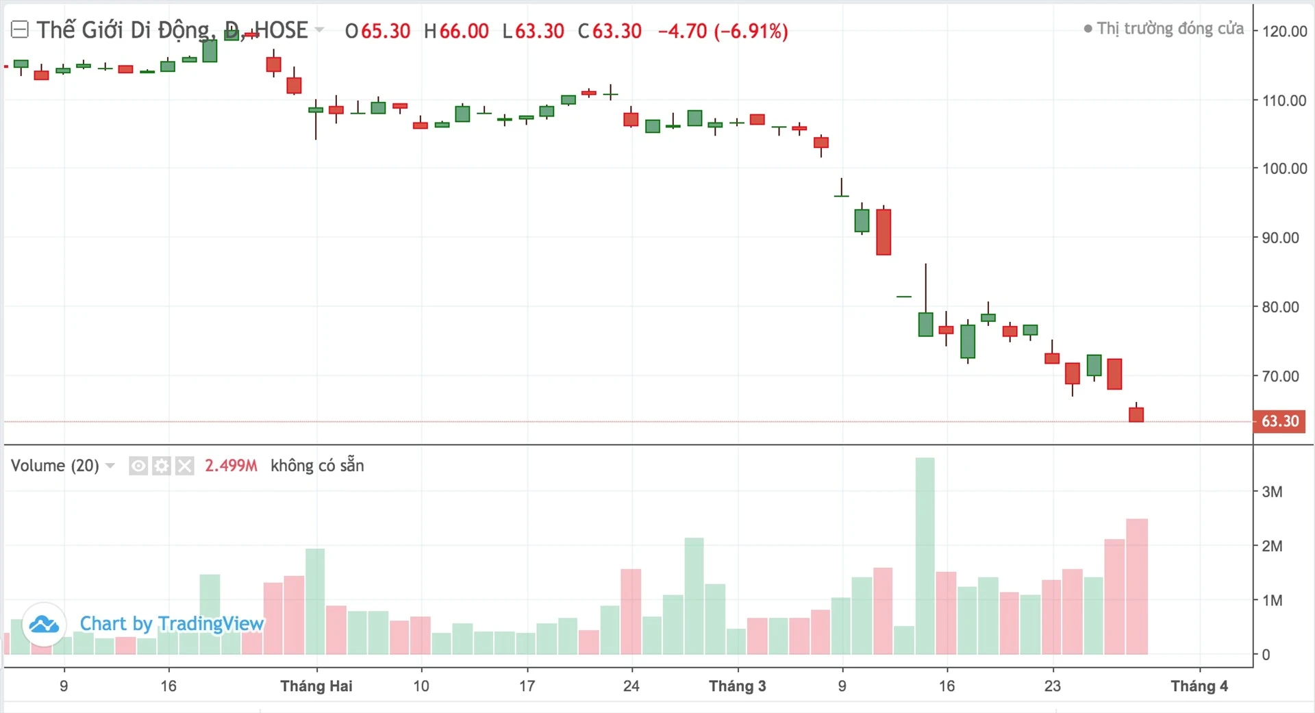 Cổ phiếu Thế Giới Di Động: Tiềm năng đầu tư trong 2023