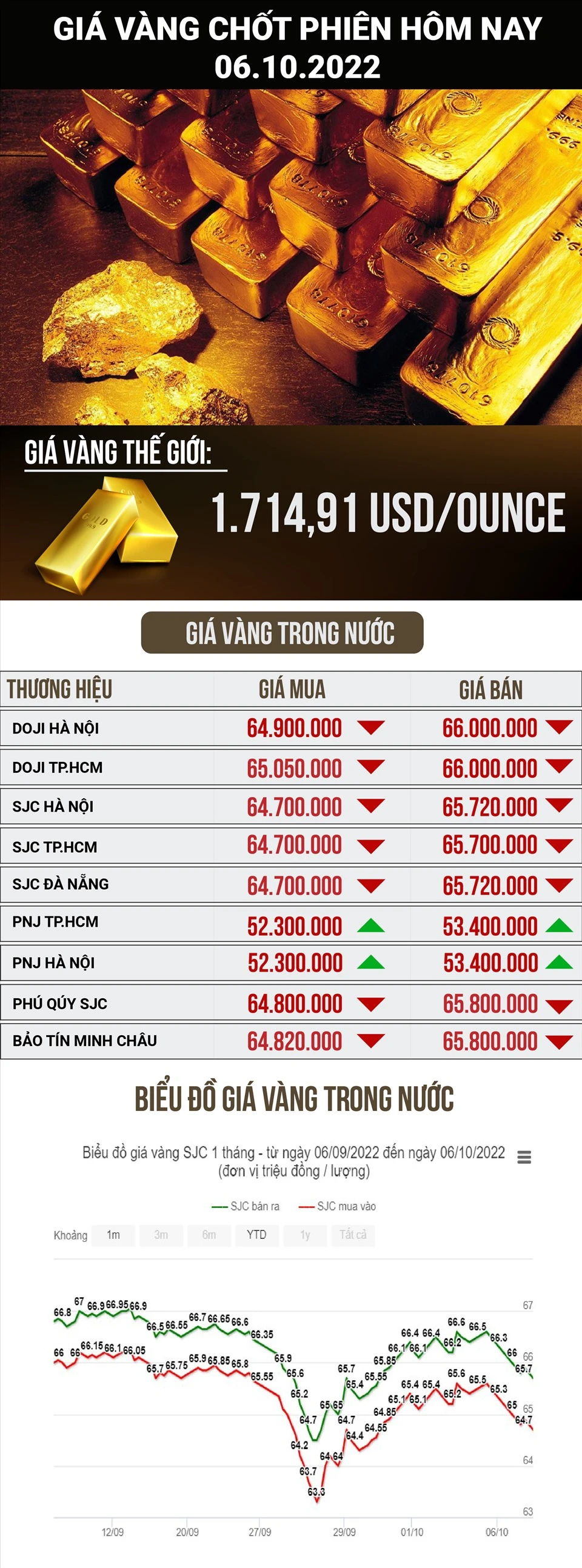 Giá vàng 610 hôm nay tăng hay giảm trong bối cảnh mới