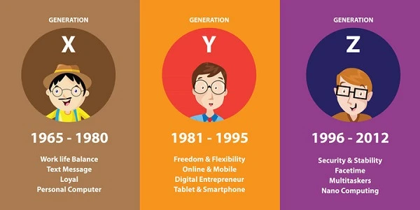Gen Y từ năm nào và đặc điểm nổi bật của thế hệ này