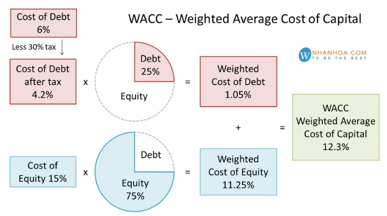 WACC là gì và vai trò trong chi phí vốn doanh nghiệp