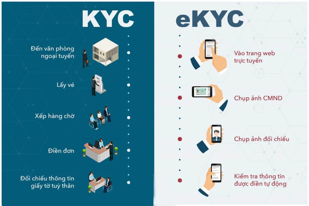 KYC là gì và tầm quan trọng trong ngân hàng hiện đại