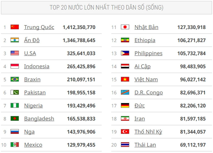 Việt Nam có bao nhiêu người và ý nghĩa dân số