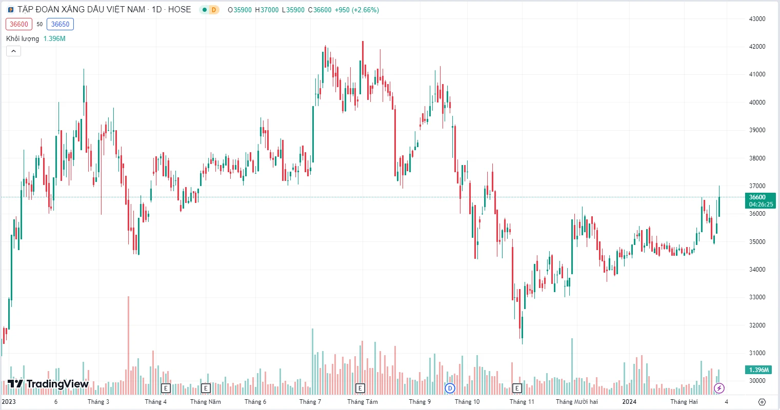Cổ phiếu PLX: Tăng trưởng bền vững từ Tập đoàn Xăng Dầu