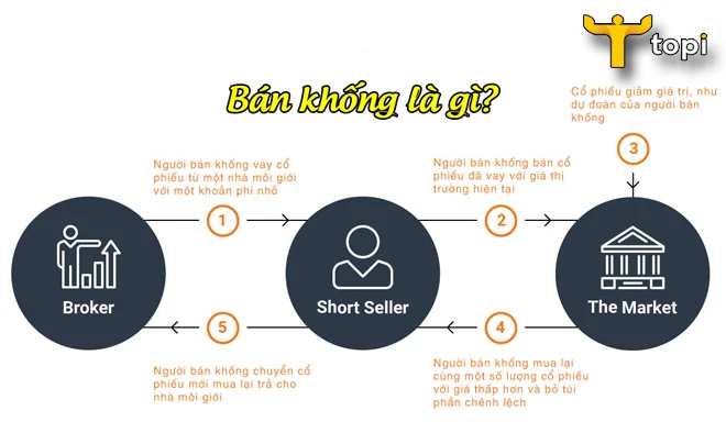 Bán khống là gì và cách kiếm lợi từ thị trường giảm giá