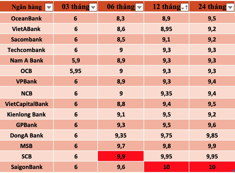 Lãi suất gửi ngân hàng và lợi ích đầu tư an toàn