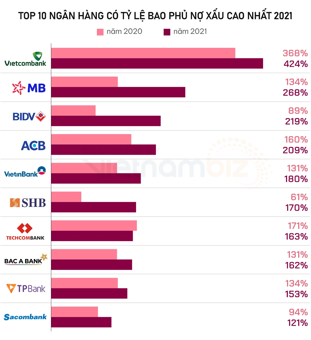 10 ngân hàng yếu kém nhất Việt Nam hiện nay