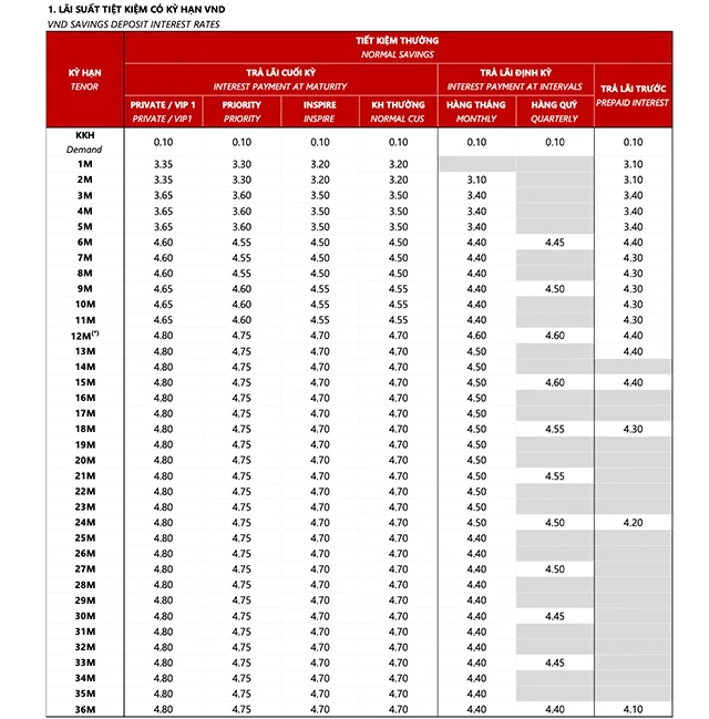 Techcombank lãi suất 2023 - Lựa chọn thông minh cho bạn