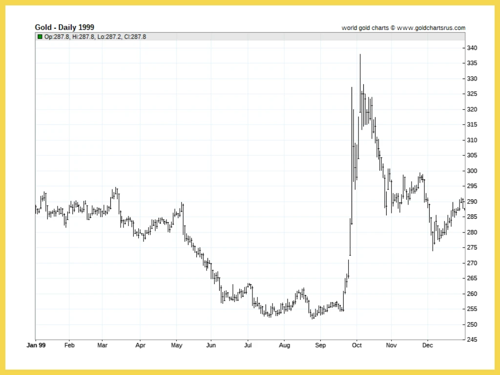 Giá vàng năm 1999 và những biến động thị trường toàn cầu