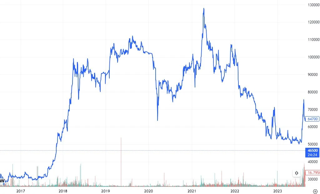 Cổ phiếu Vin: Xu hướng đầu tư tiềm năng tại Việt Nam