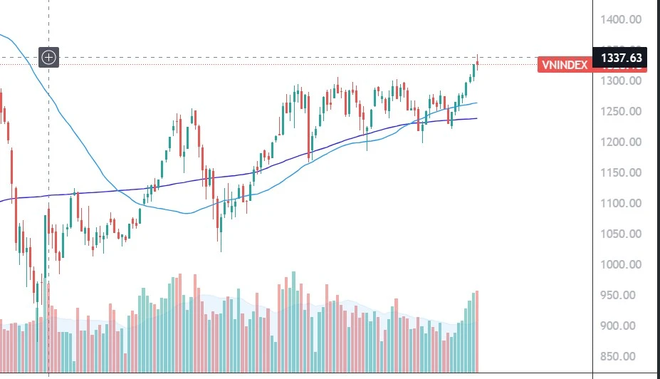 Khám Phá Chỉ Số Chứng Khoán DJ và Tác Động Đến Thị Trường
