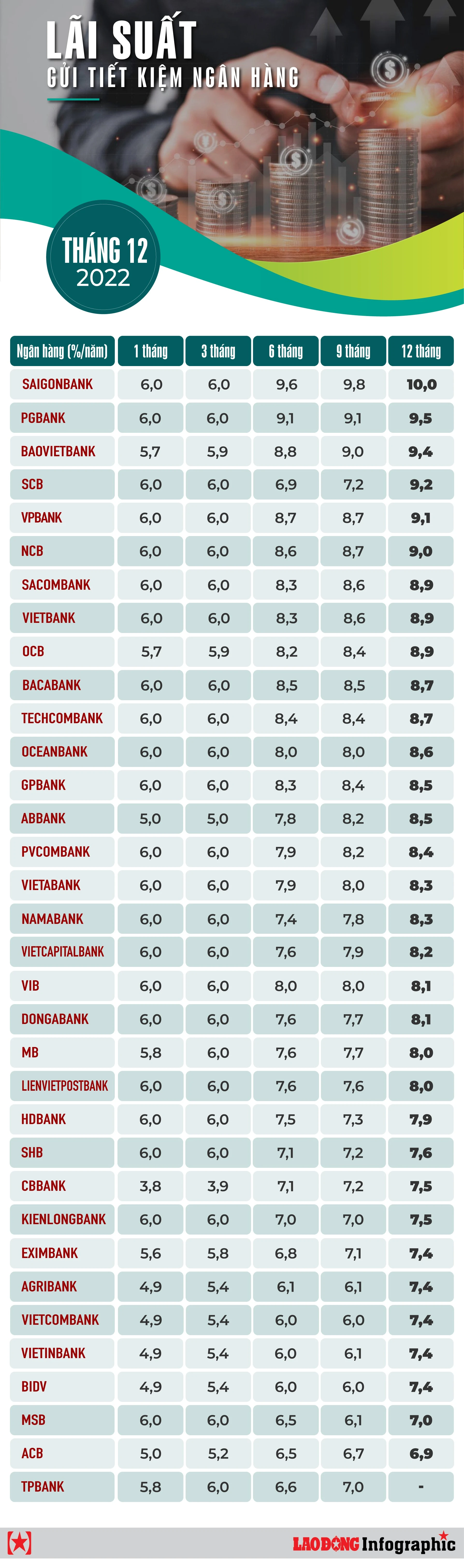 Cập nhật lãi suất ngân hàng tiền gửi mới nhất hiện nay