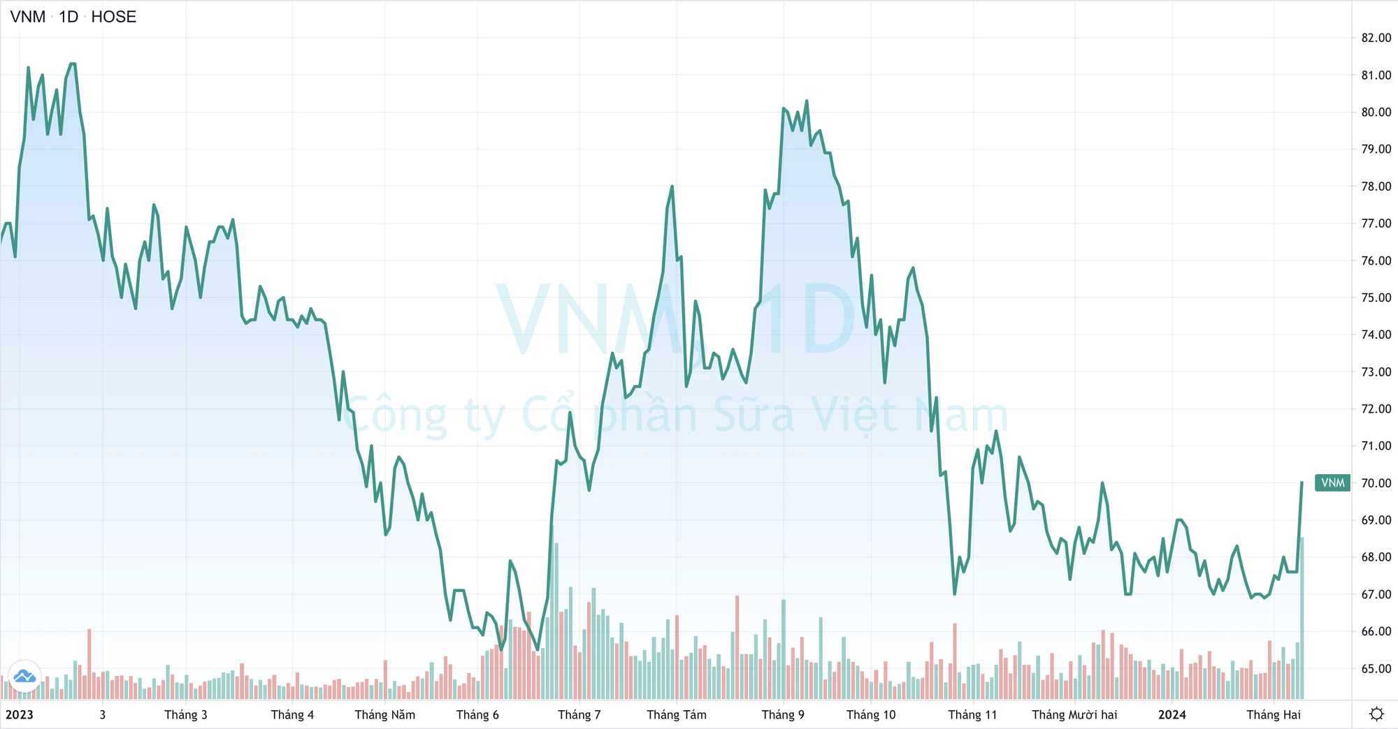 Cổ phiếu Vinamilk và tiềm năng đầu tư năm 2023