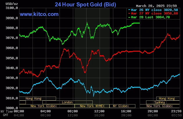 Gia vang Kitco hom nay và xu hướng đầu tư an toàn