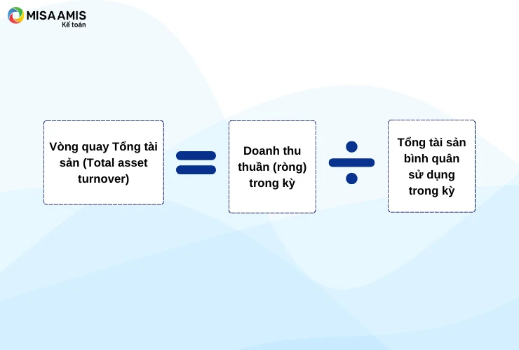 Vòng quay tổng tài sản và hiệu quả doanh thu của doanh nghiệp
