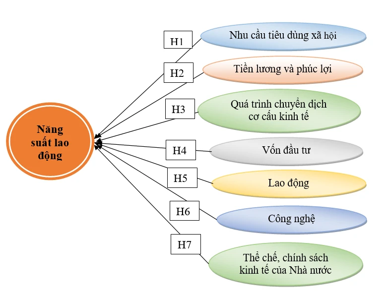Nhân tố quyết định đầu tư lao động cho ngành dịch vụ