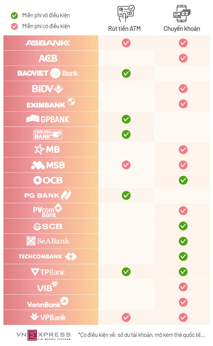 Nên làm thẻ ngân hàng nào phù hợp với nhu cầu của bạn