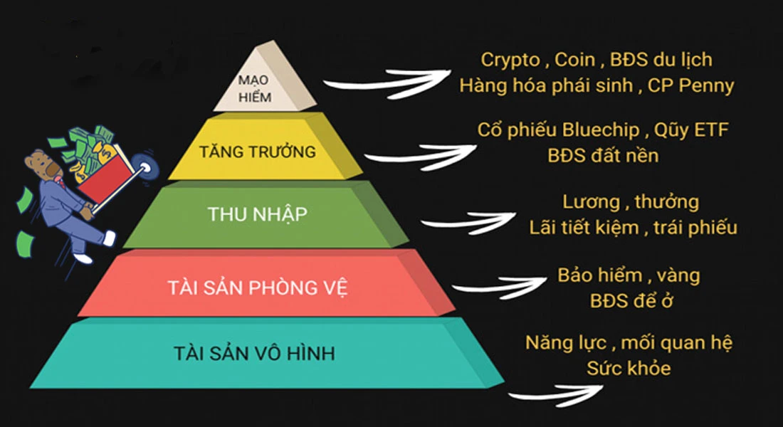 Tháp tài sản và cách quản lý tài chính hiệu quả