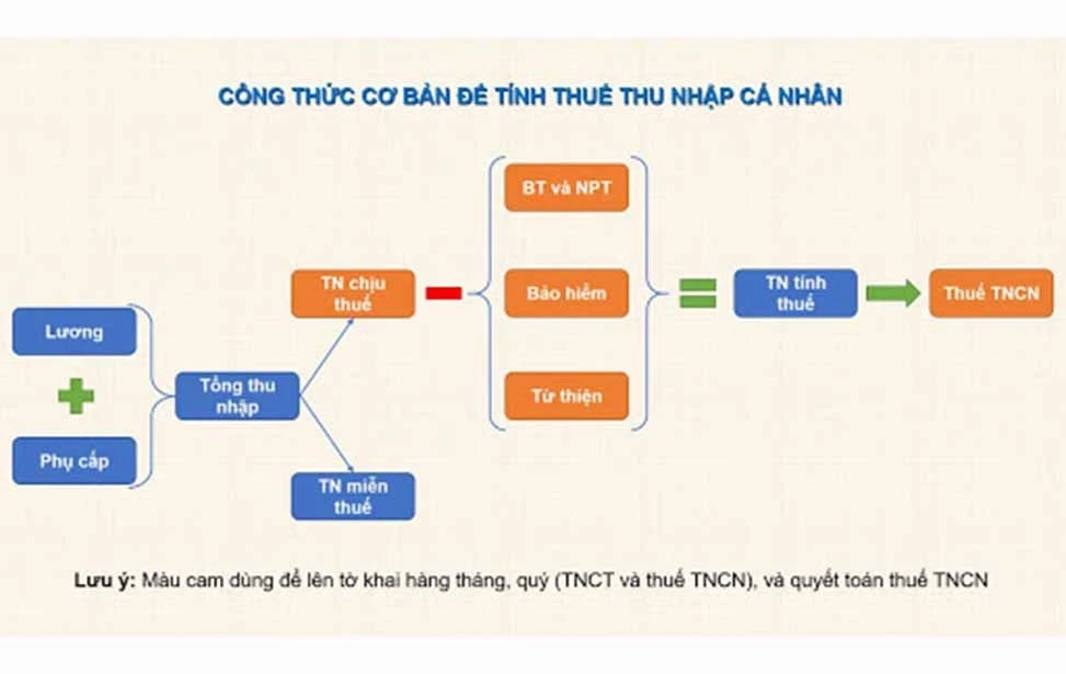 Công thức tính thuế tncn và khái niệm thu nhập cá nhân
