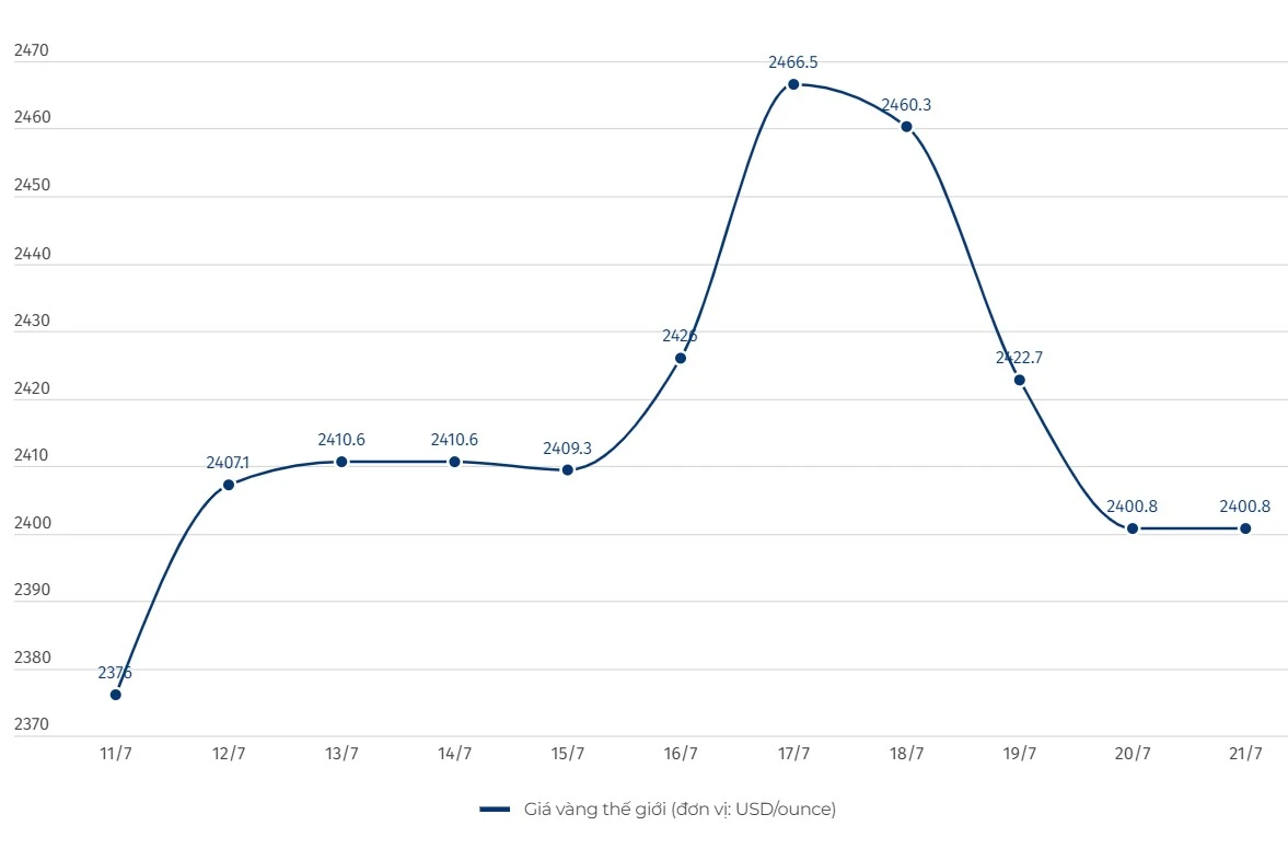 Dự báo giá vàng trong thời gian tới và những yếu tố tác động