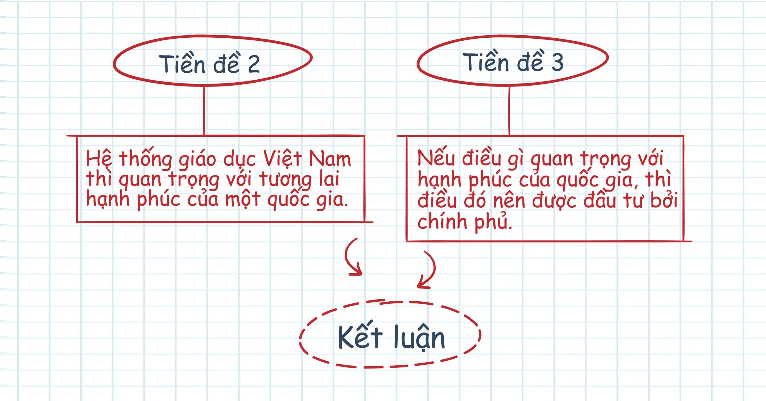 Tiền đề là gì và vai trò trong lý luận triết học
