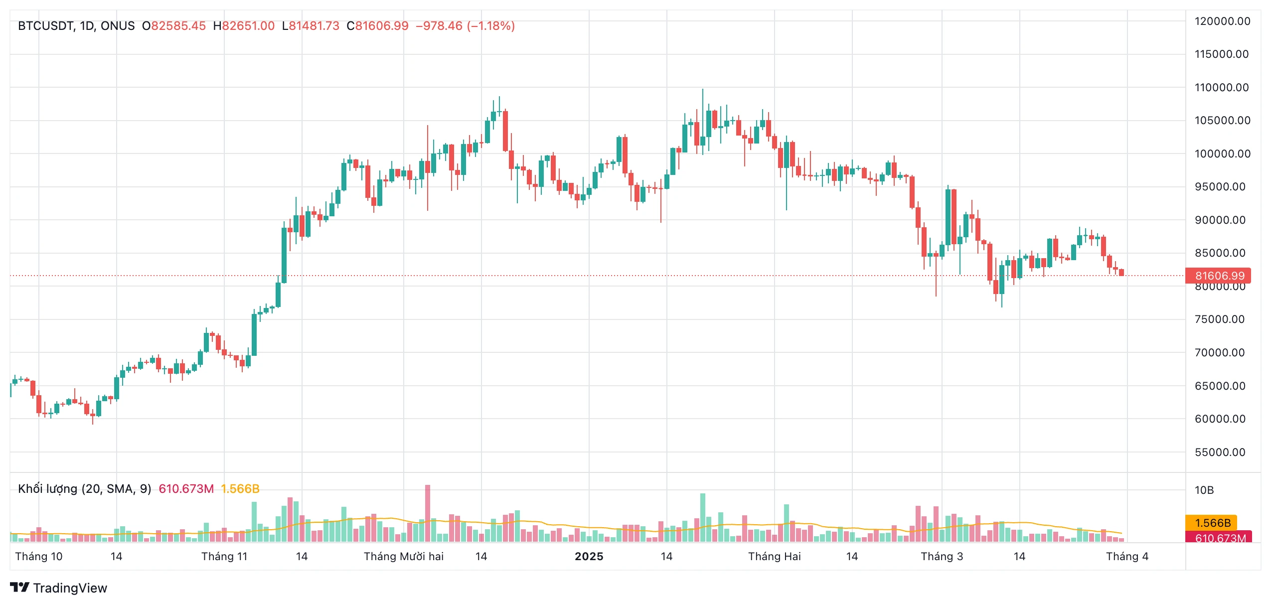 Giá BTC USDT Hiện Tại và Những Yếu Tố Ảnh Hưởng