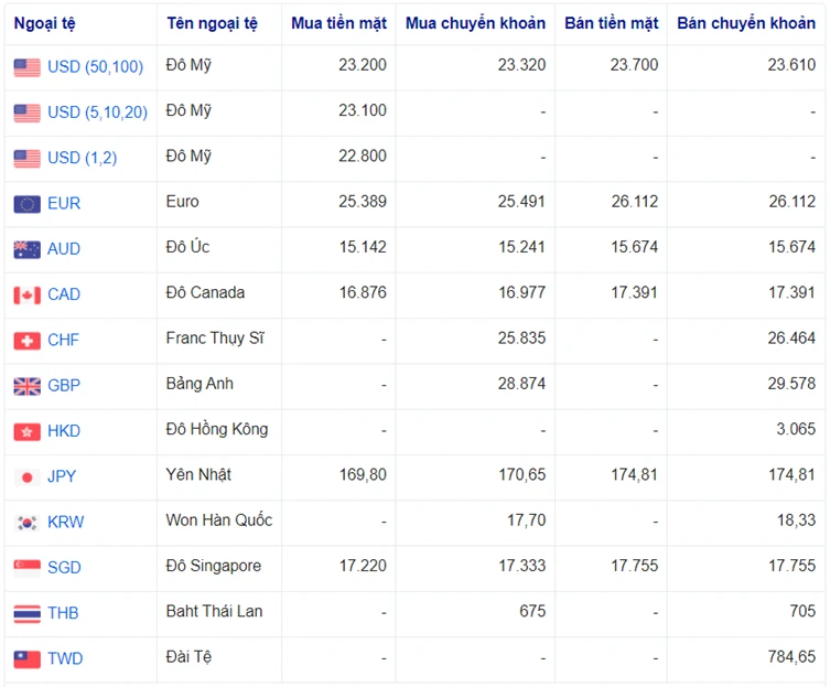 Tỷ giá ACB hôm nay và thông tin tài chính cần biết
