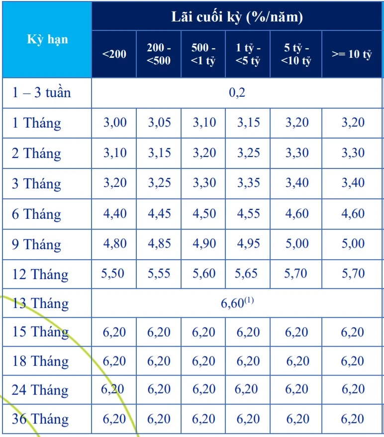 Khám Phá Lãi Suất Tiết Kiệm Ngân Hàng ACB Hiện Nay