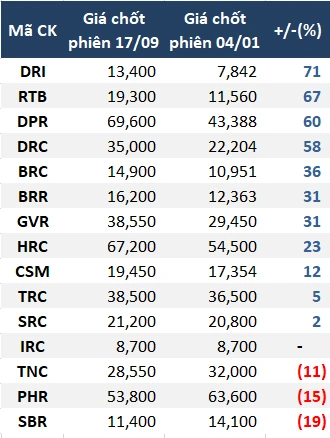 Giá cổ phiếu cao su hôm nay và những yếu tố tác động