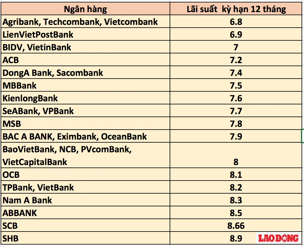 Lãi suất tiền gửi ngân hàng nào cao nhất hiện nay