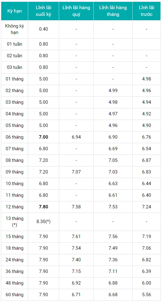 Lãi suất ngân hàng an bình và ảnh hưởng đến đầu tư