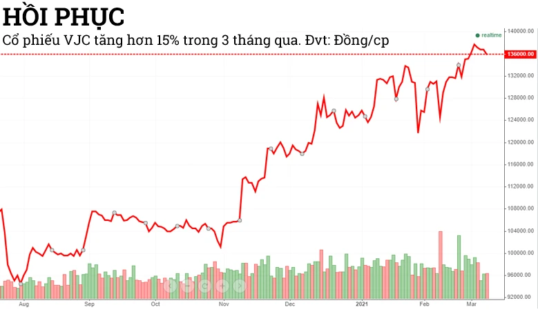 Cổ phiếu Vietjet và sự bùng nổ thị trường hàng không Việt Nam