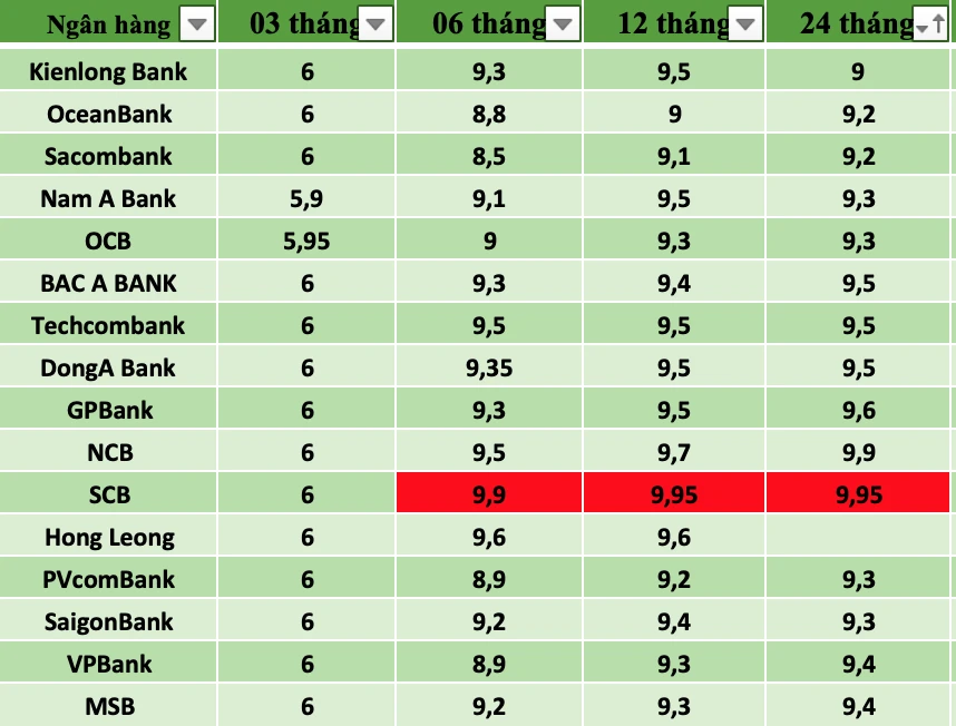 Lãi suất tiết kiệm ngân hàng hôm nay và xu hướng mới