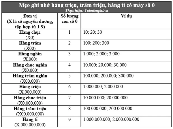 Số 0 là bao nhiêu tiền và ý nghĩa của nó