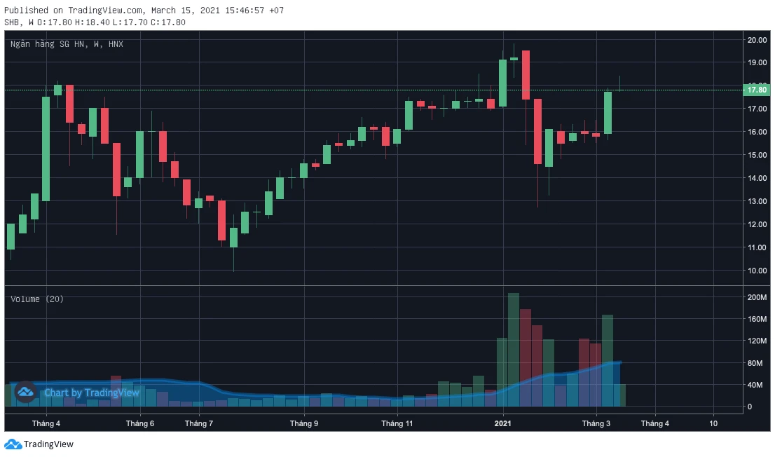 Cổ phiếu SHB và sự phát triển của ngân hàng hàng đầu Việt Nam
