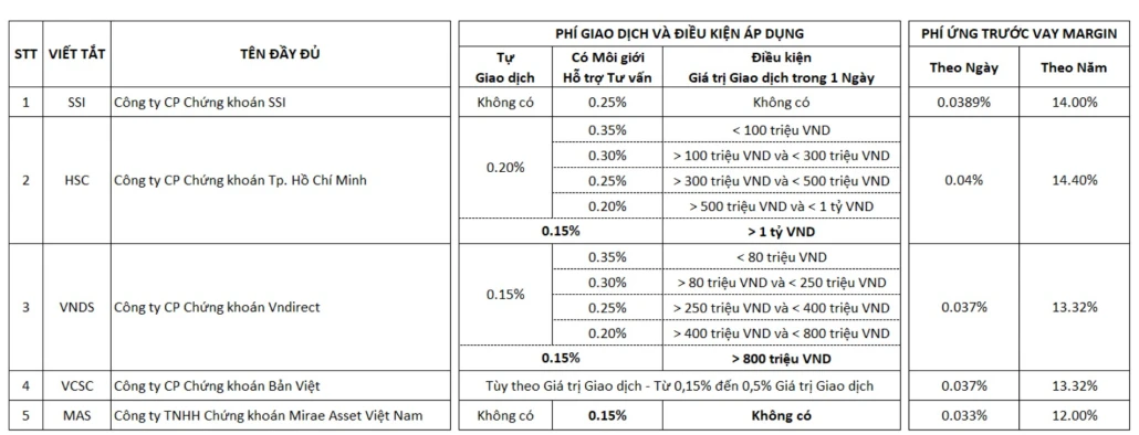 Phí giao dịch chứng khoán và ảnh hưởng đến lợi nhuận