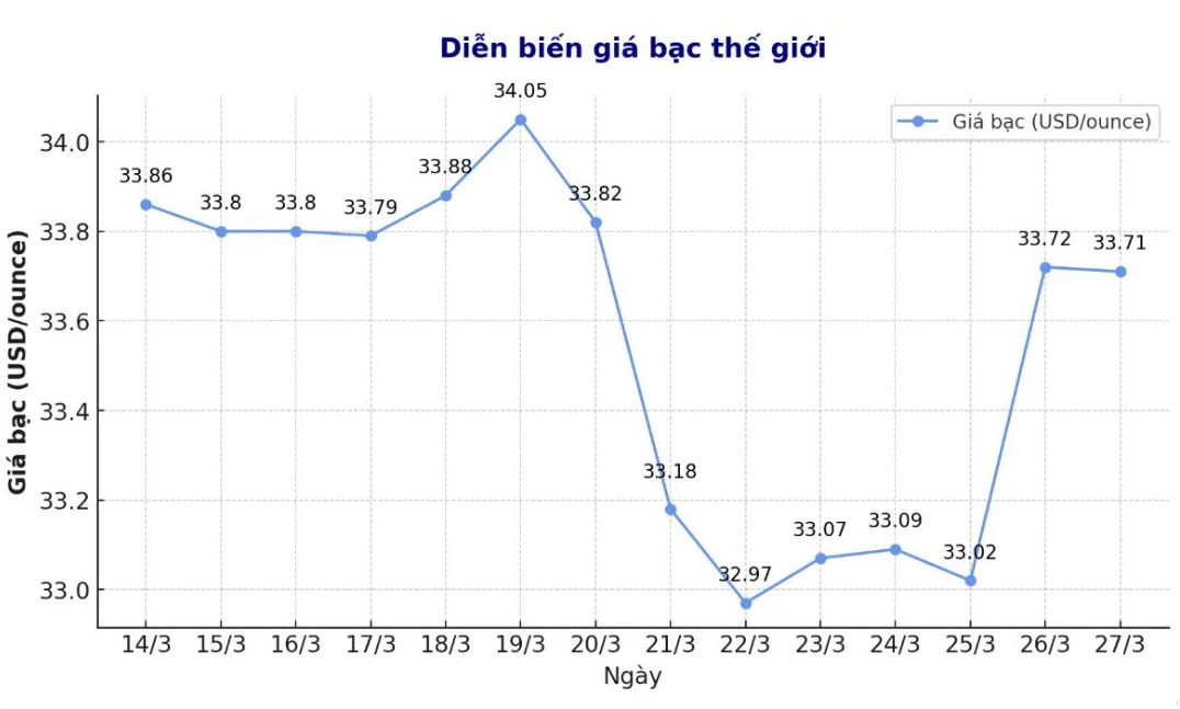 Phân tích giá bạc thế giới và các yếu tố ảnh hưởng