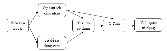 Mô hình tam và quyết định chấp nhận công nghệ mới